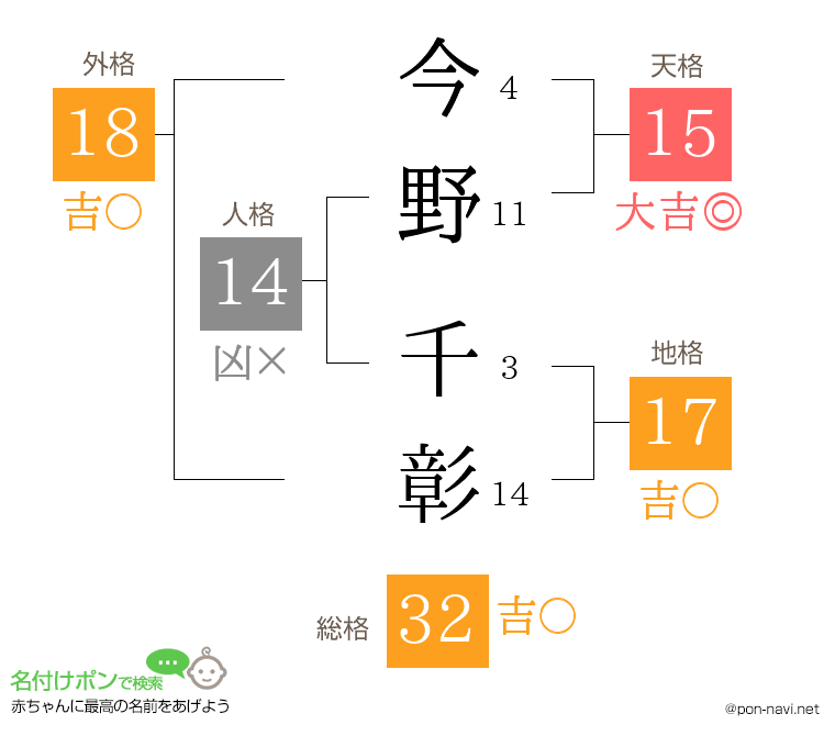 今野 千彰さんの姓名判断結果