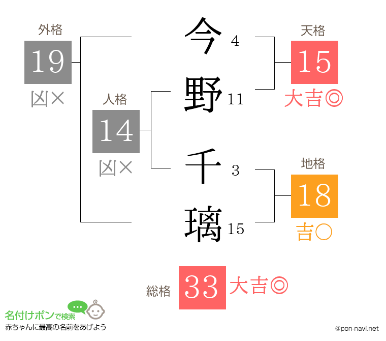 今野 千璃さんの姓名判断結果