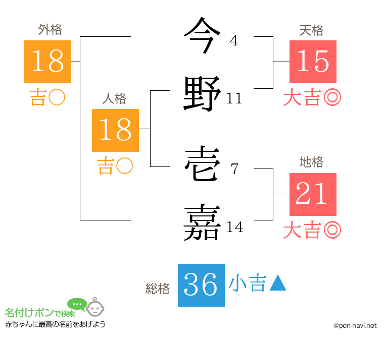今野 壱嘉さんの姓名判断結果