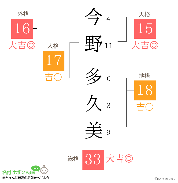 今野 多久美さんの姓名判断結果