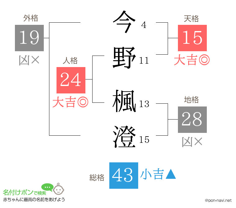 今野 楓澄さんの姓名判断結果