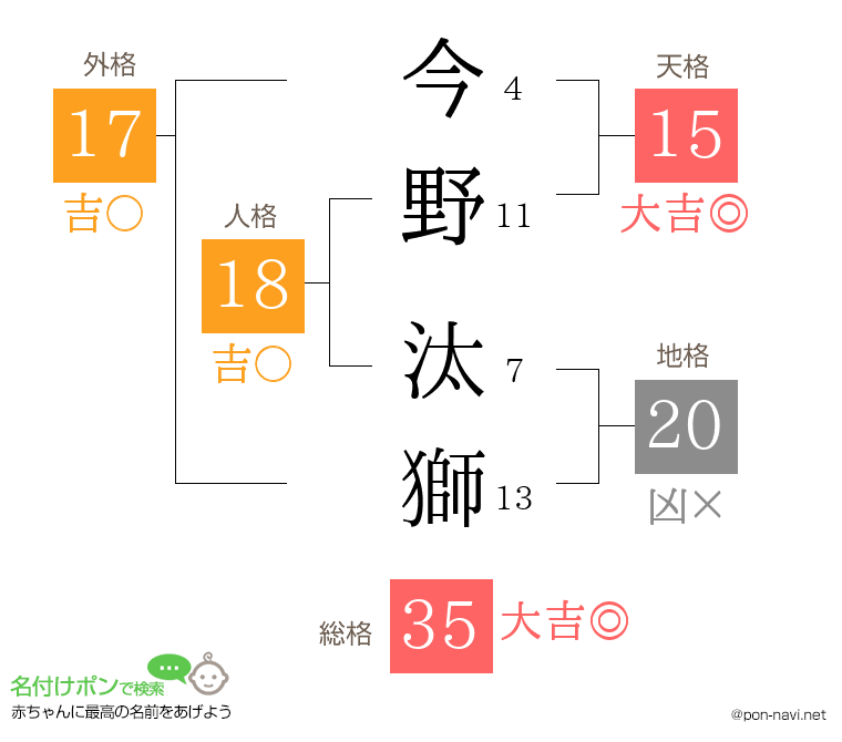 今野 汰獅さんの姓名判断結果