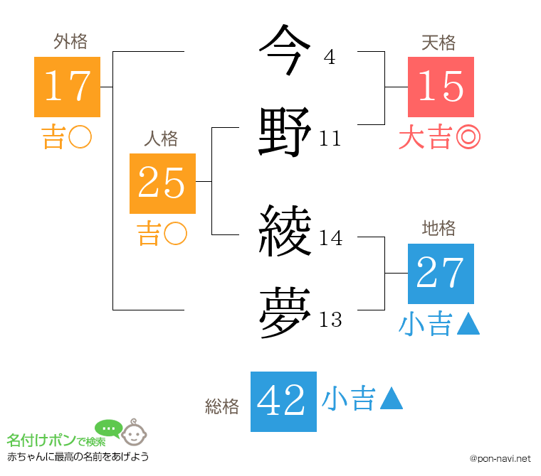 今野 綾夢さんの姓名判断結果
