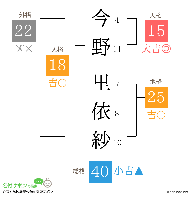 今野 里依紗さんの姓名判断結果