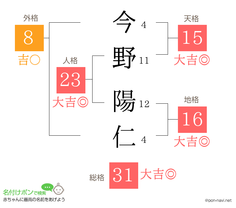 今野 陽仁さんの姓名判断結果
