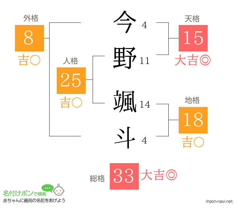 今野 颯斗さんの姓名判断結果