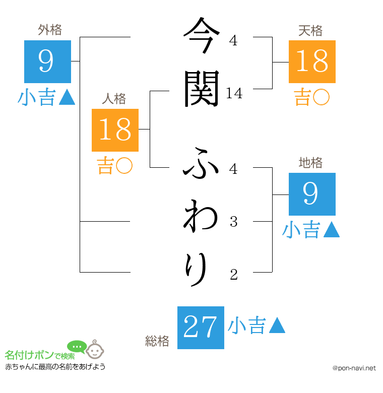 今関 ふわりさんの姓名判断結果