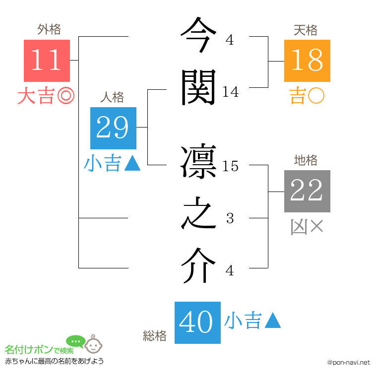 今関 凛之介さんの姓名判断結果