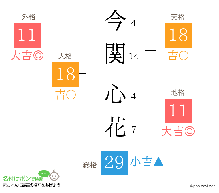 今関 心花さんの姓名判断結果