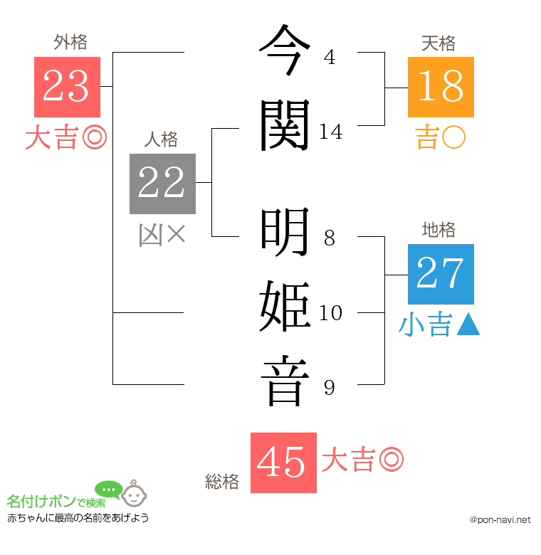 今関 明姫音さんの姓名判断結果