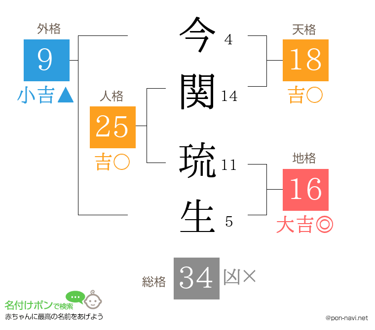 今関 琉生さんの姓名判断結果