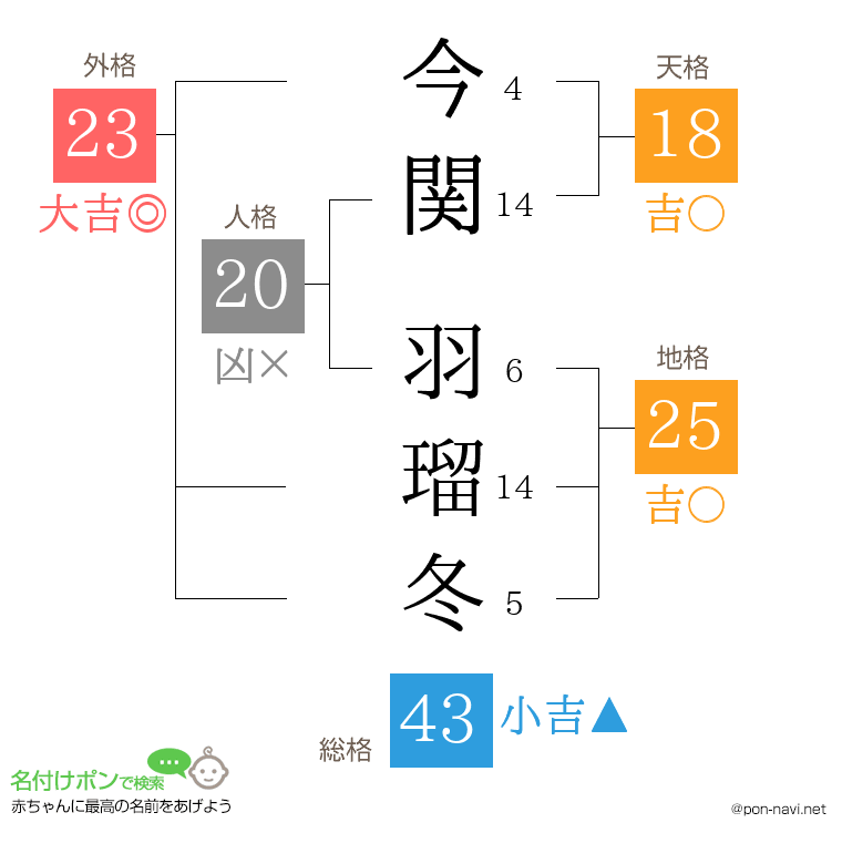 今関 羽瑠冬さんの姓名判断結果