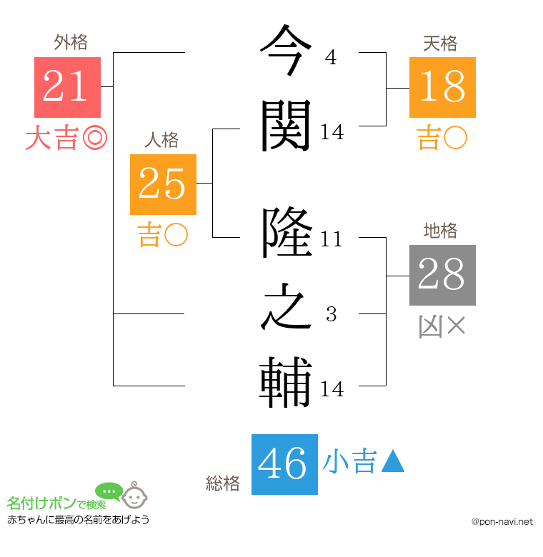今関 隆之輔さんの姓名判断結果