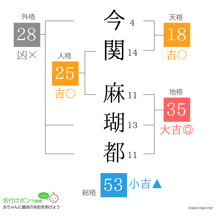 今関 麻瑚都さんの姓名判断結果