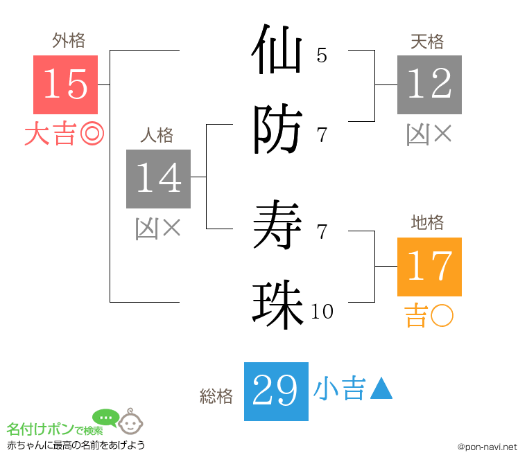 仙防 寿珠さんの姓名判断結果