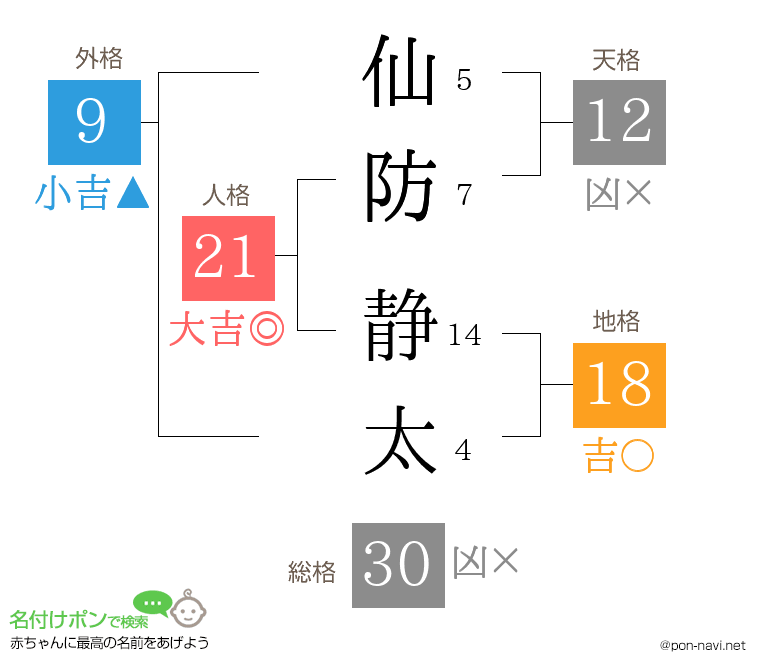 仙防 静太さんの姓名判断結果