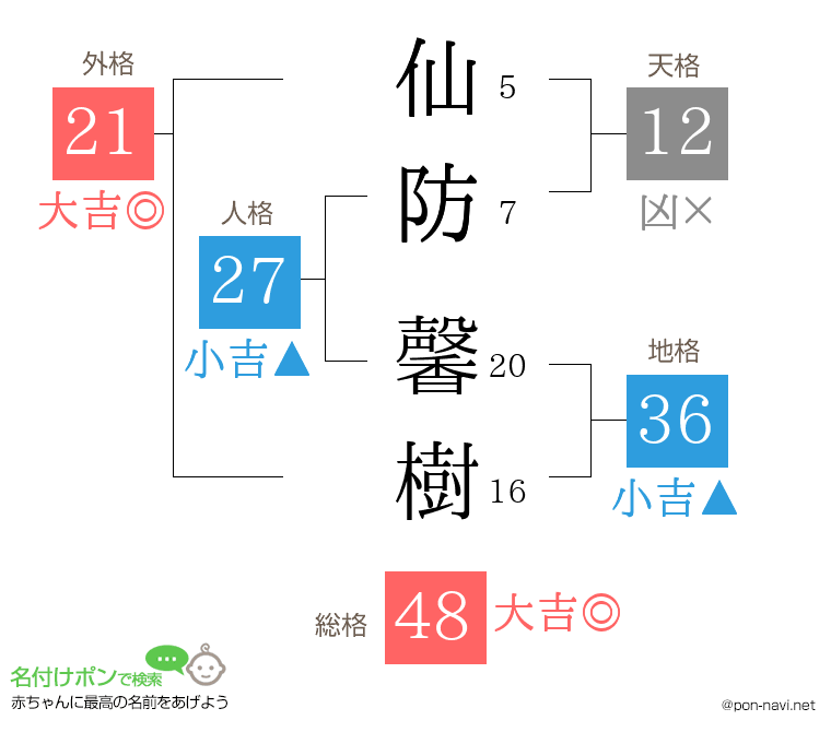 仙防 馨樹さんの姓名判断結果