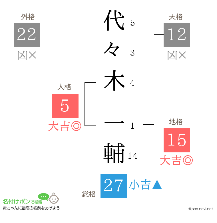 代々木 一輔さんの姓名判断結果