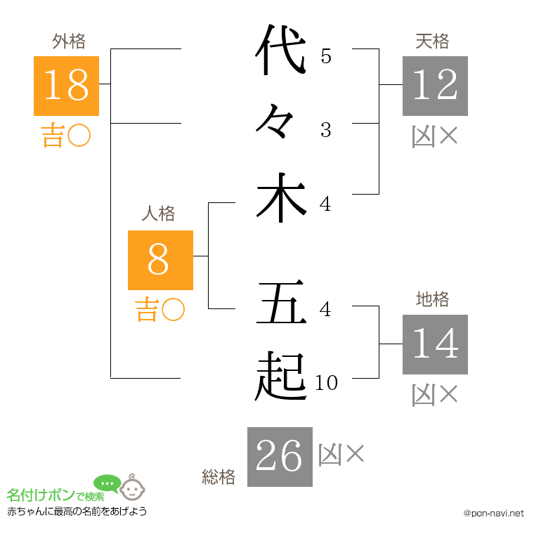 代々木 五起さんの姓名判断結果