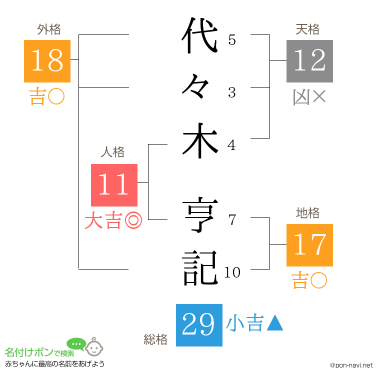 代々木 亨記さんの姓名判断結果
