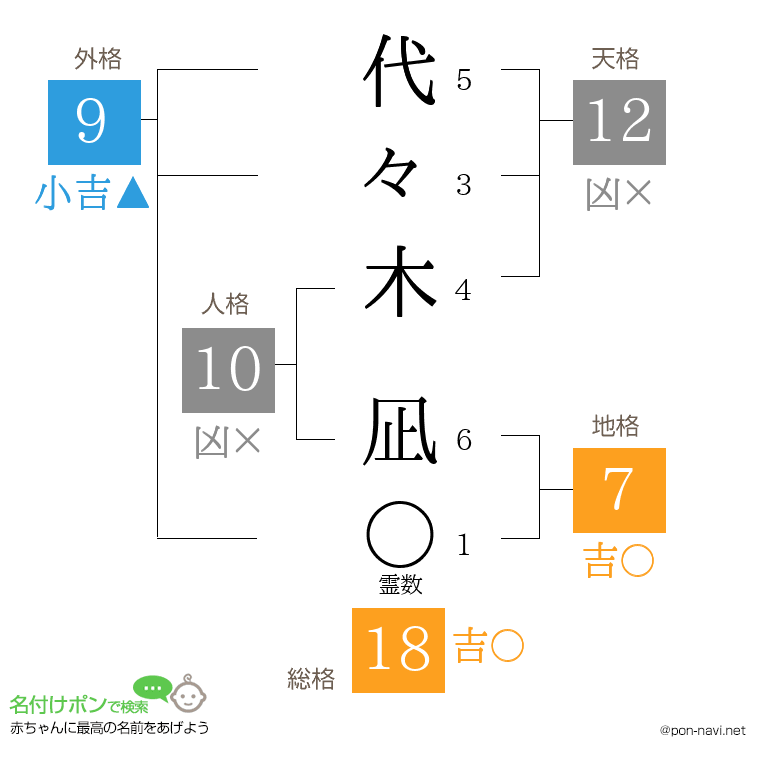 代々木 凪さんの姓名判断結果