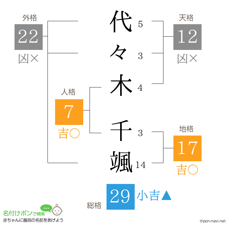 代々木 千颯さんの姓名判断結果