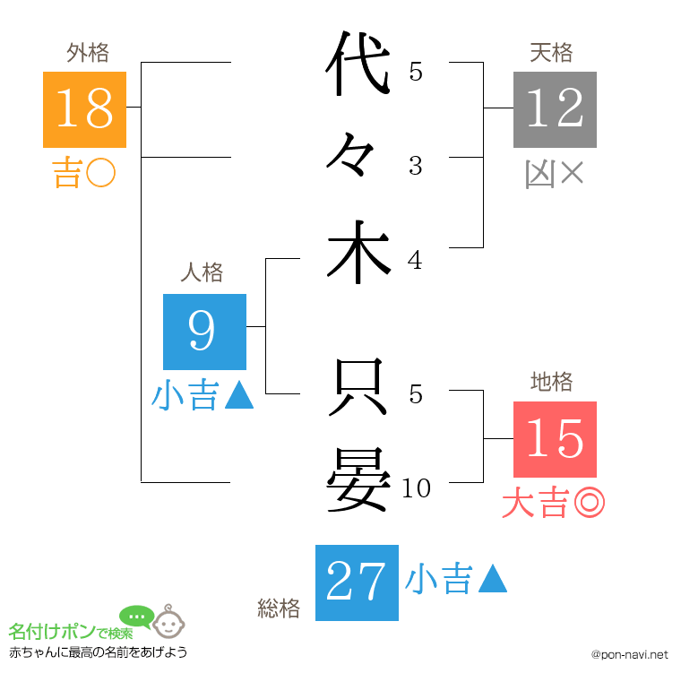 代々木 只晏さんの姓名判断結果