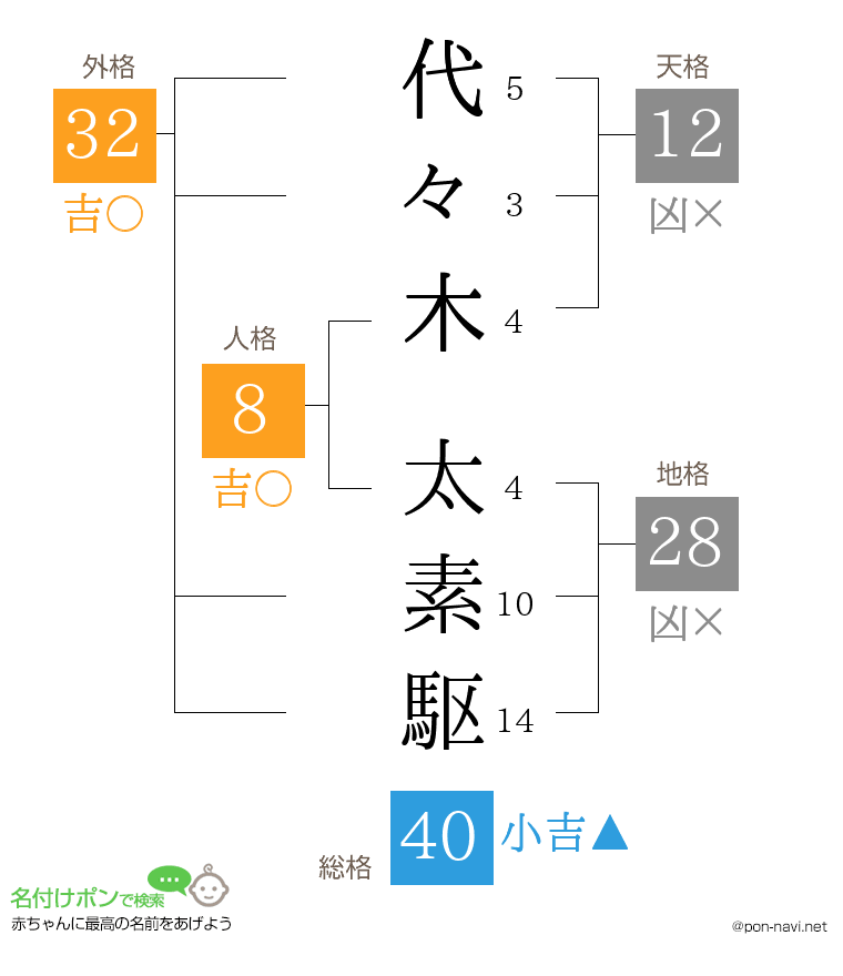 代々木 太素駆さんの姓名判断結果