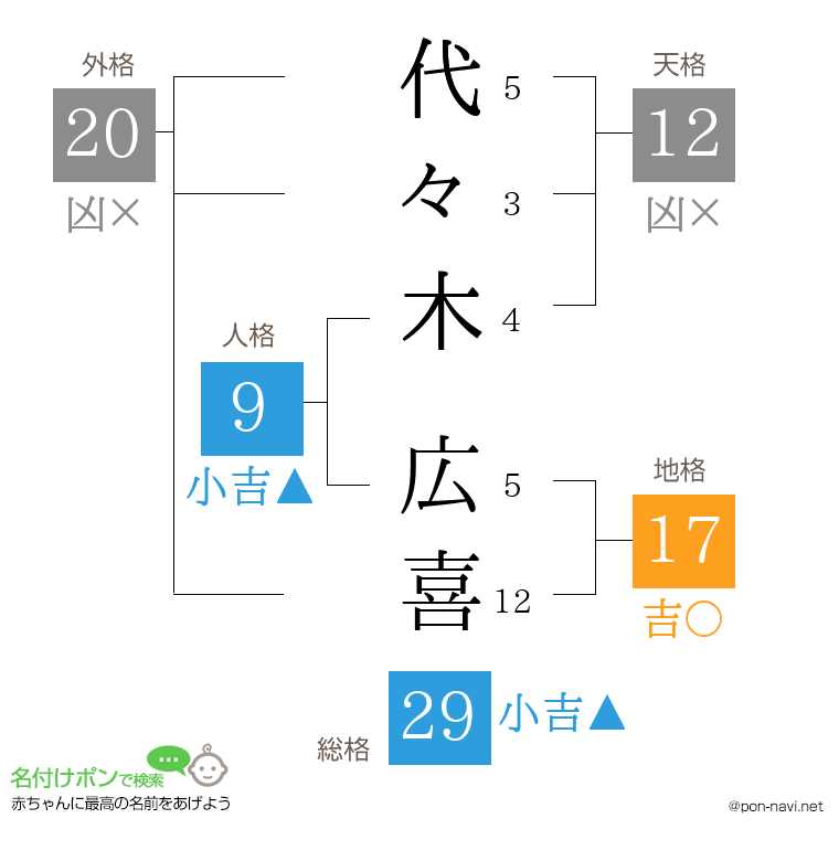 代々木 広喜さんの姓名判断結果