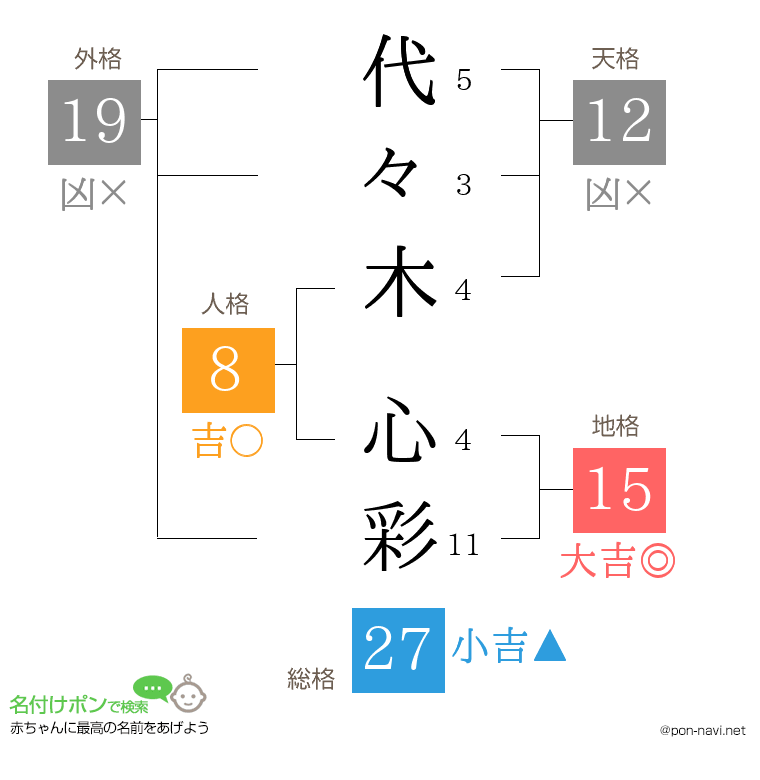 代々木 心彩さんの姓名判断結果