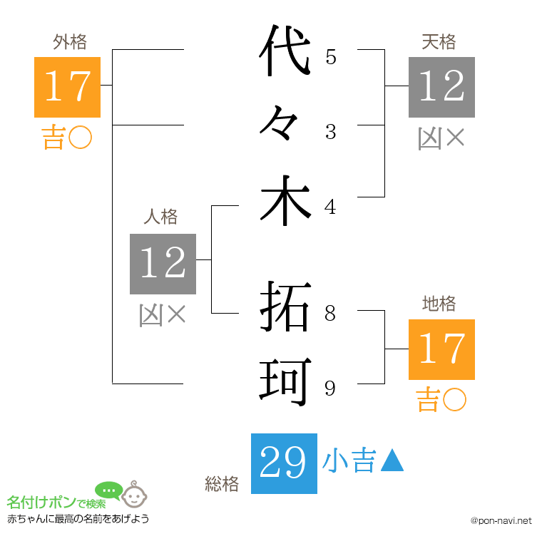 代々木 拓珂さんの姓名判断結果