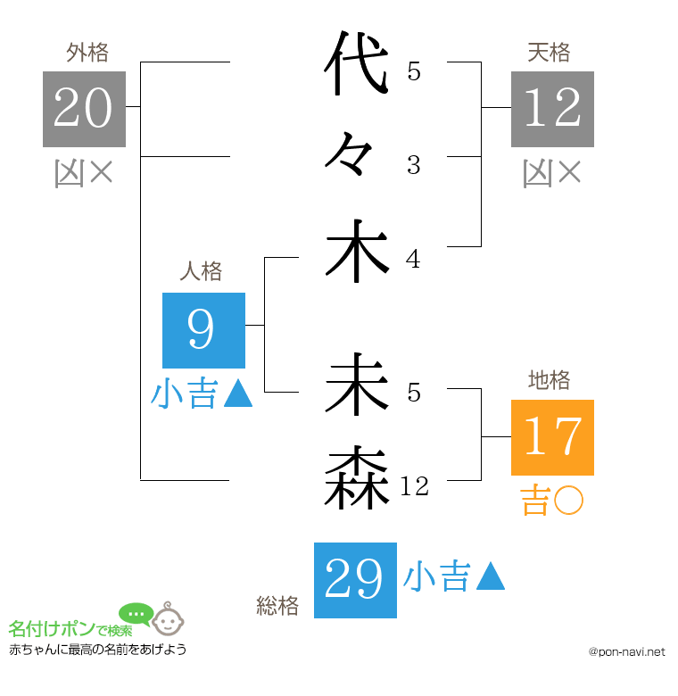 代々木 未森さんの姓名判断結果