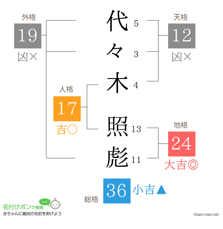 代々木 照彪さんの姓名判断結果