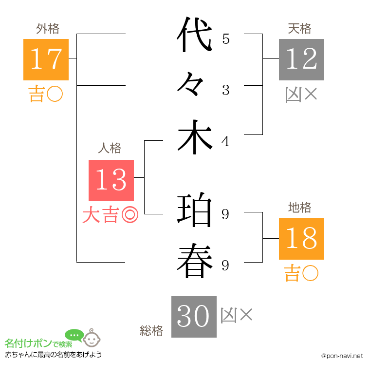 代々木 珀春さんの姓名判断結果