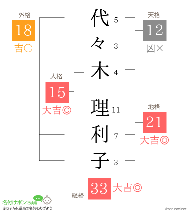 代々木 理利子さんの姓名判断結果