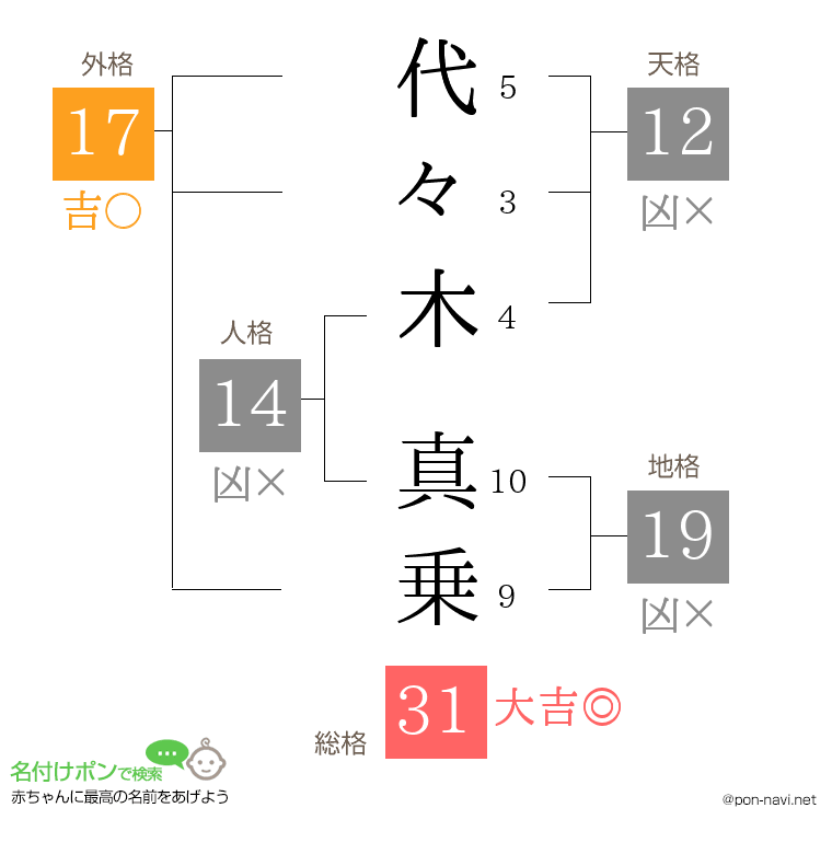 代々木 真乗さんの姓名判断結果