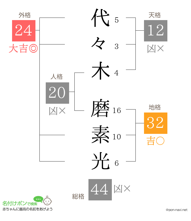 代々木 磨素光さんの姓名判断結果