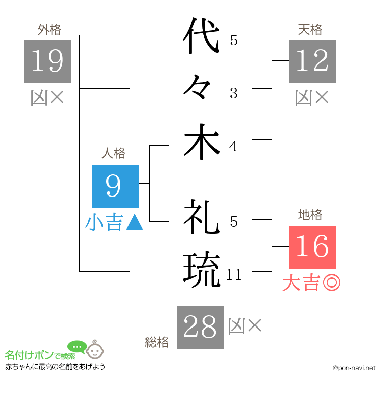 代々木 礼琉さんの姓名判断結果