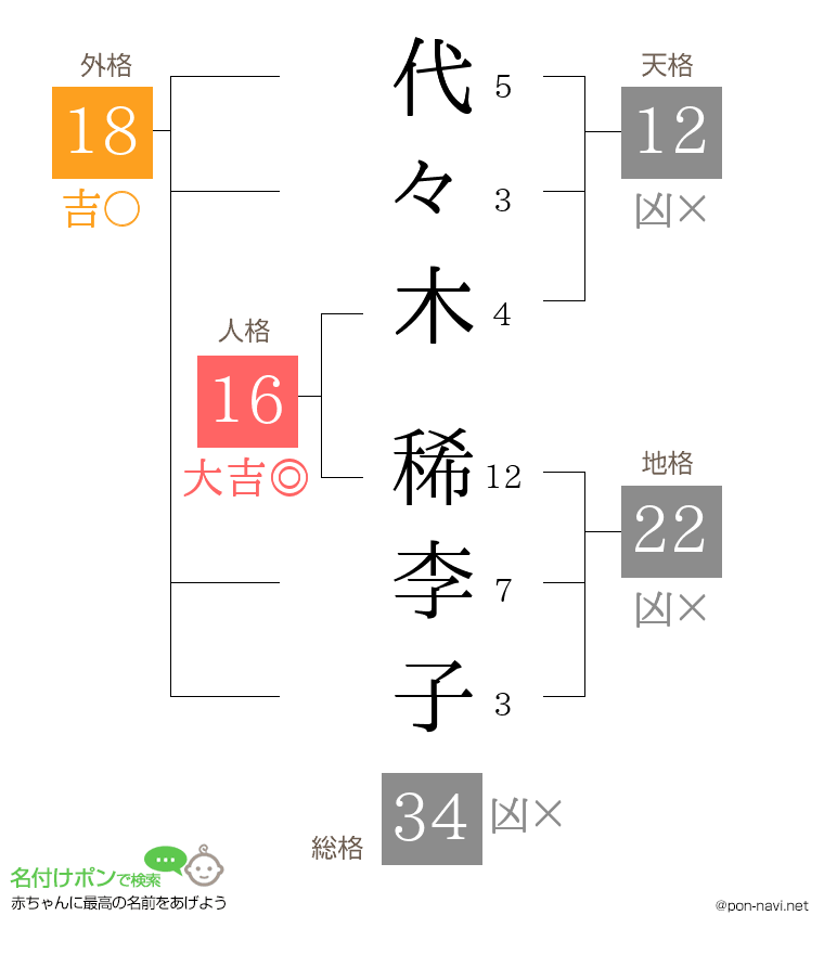代々木 稀李子さんの姓名判断結果