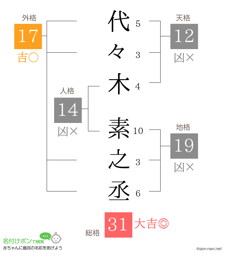 代々木 素之丞さんの姓名判断結果