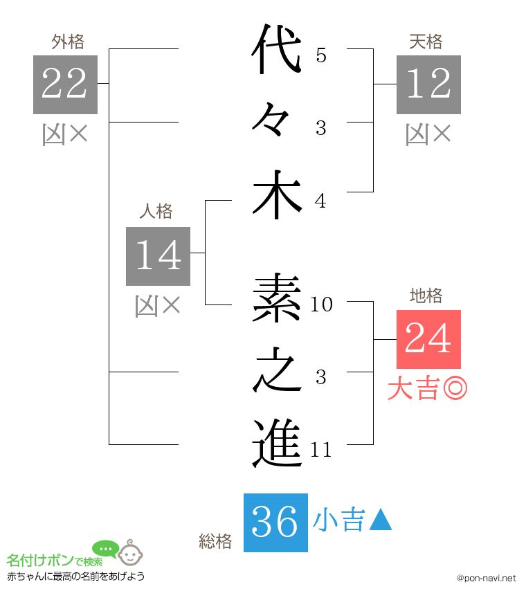 代々木 素之進さんの姓名判断結果