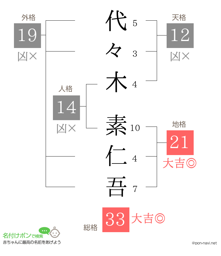 代々木 素仁吾さんの姓名判断結果