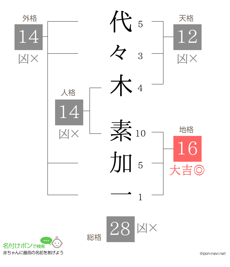 代々木 素加一さんの姓名判断結果