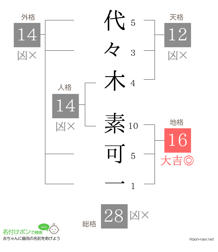 代々木 素可一さんの姓名判断結果