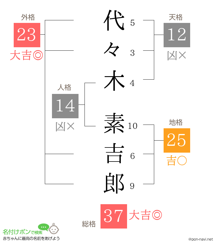 代々木 素吉郎さんの姓名判断結果