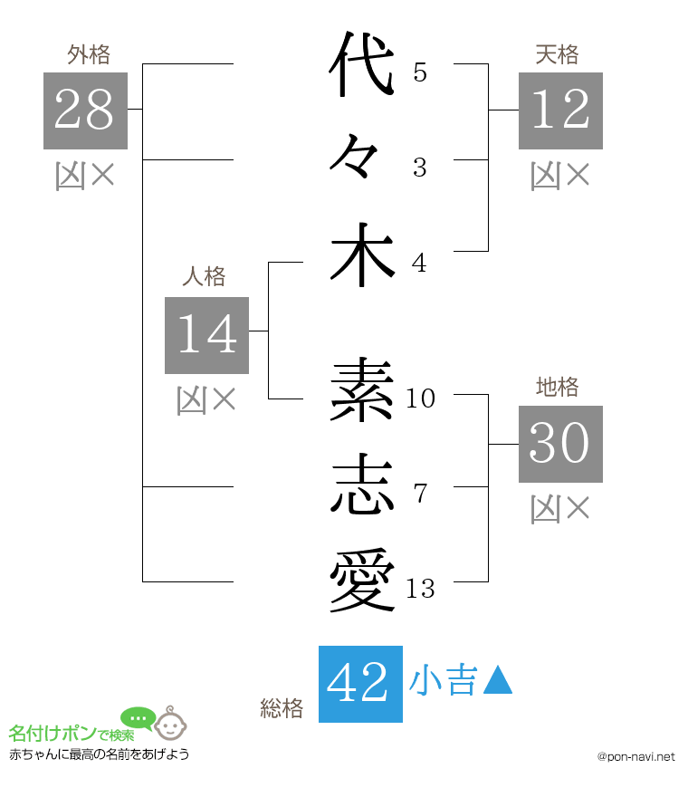 代々木 素志愛さんの姓名判断結果