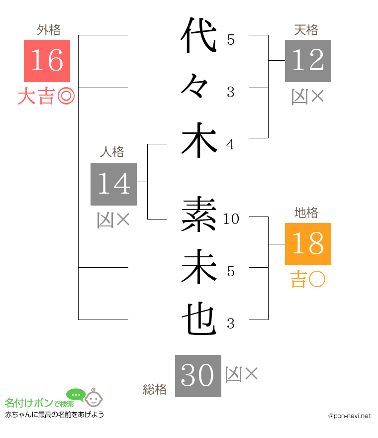 代々木 素未也さんの姓名判断結果