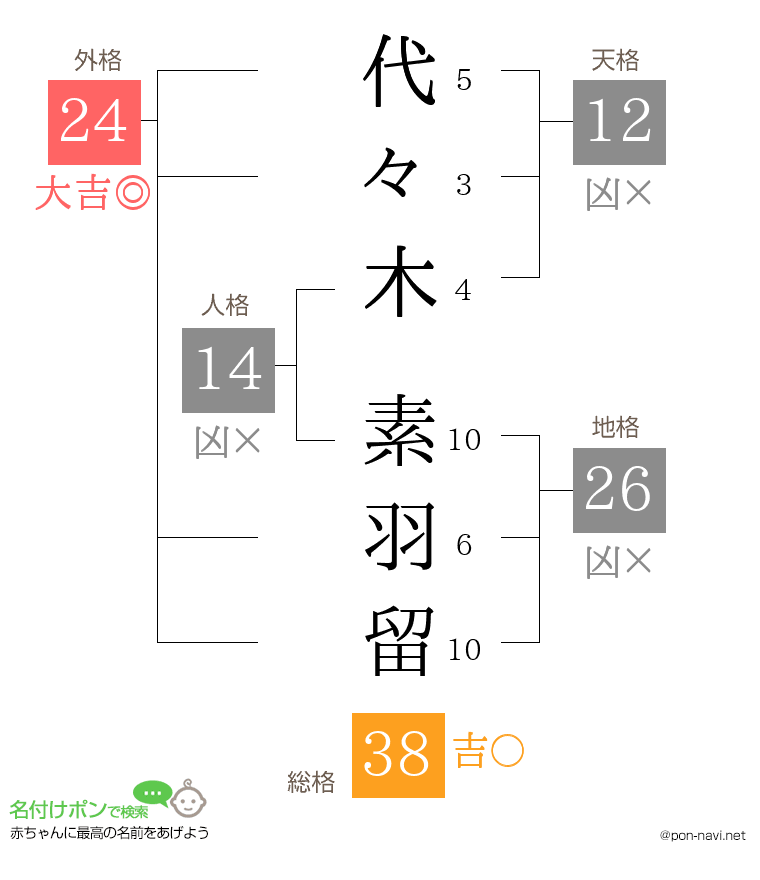 代々木 素羽留さんの姓名判断結果