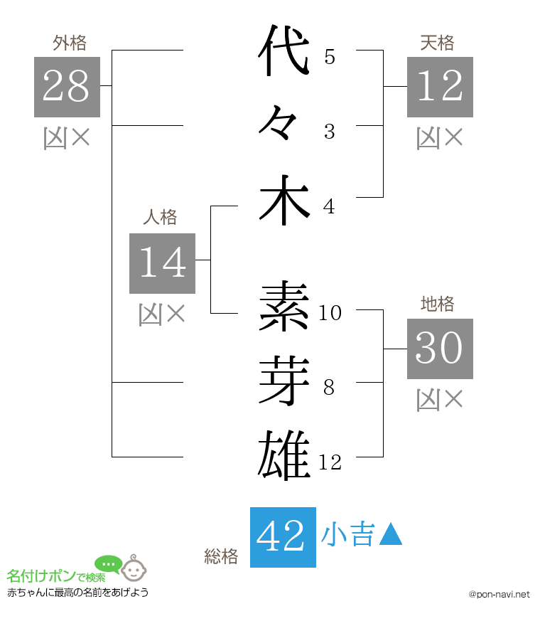 代々木 素芽雄さんの姓名判断結果