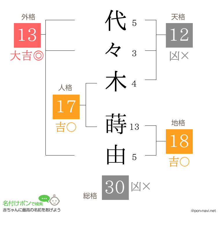 代々木 蒔由さんの姓名判断結果
